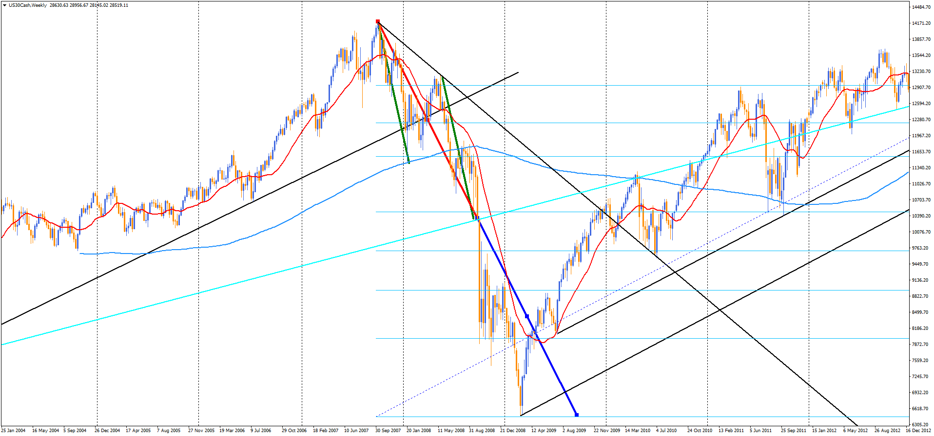 Fxトレードにおける環境認識 実践編 N Aito式fx