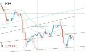 30分ブログ 300x184 - 環境認識と補足チャートの見方について