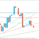環境認識と補足チャートの見方について