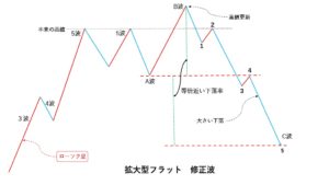 0CBB431A 9117 4751 9385 D9452E4F38FF 300x169 - エリオット波動第二弾！