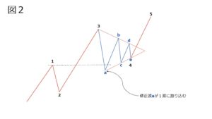 509D25A4 4AD5 41CC 9782 10B1A8B2DF69 300x169 - エリオット爆益の第3波！を見逃すな