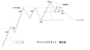 C3C85156 6091 439B B569 214928593E61 300x169 - エリオット波動第二弾！