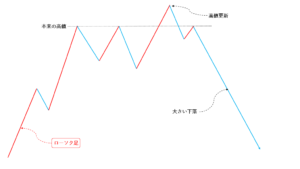 ブログ 2 300x169 - FXにおける爆上げ&爆下げとエリオットの関係とは？