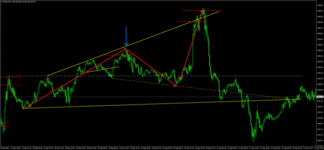 GOLDM15ブログ2 - N式FX今週の振り返り！9月18日〜22日GOLDを解説