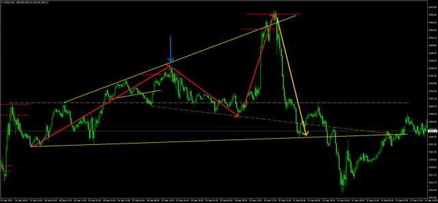 GOLDM15ブログ3 - N式FX今週の振り返り！9月18日〜22日GOLDを解説