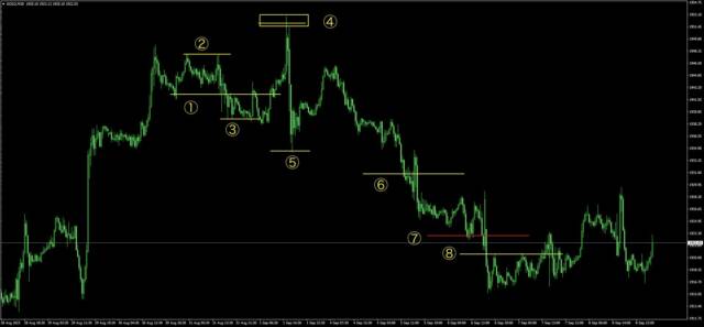 今週の振り返り - N式FX今週の振り返り！9月4日から8日までのGOLDを解説