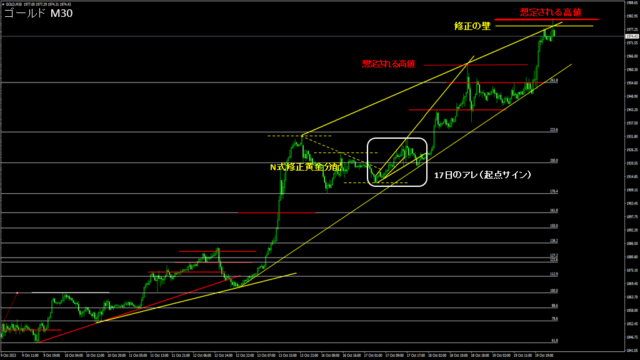 ブログ30分 - N式FX今週の振り返り！10月16日〜20日GOLDを解説