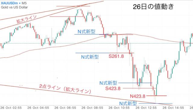 ブログ④ - N式FX今週の振り返り！10月23日〜27日GOLDを解説