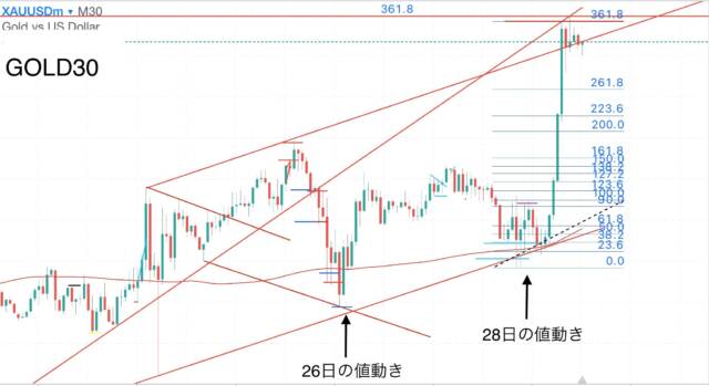 ブログ⑤ - N式FX今週の振り返り！10月23日〜27日GOLDを解説