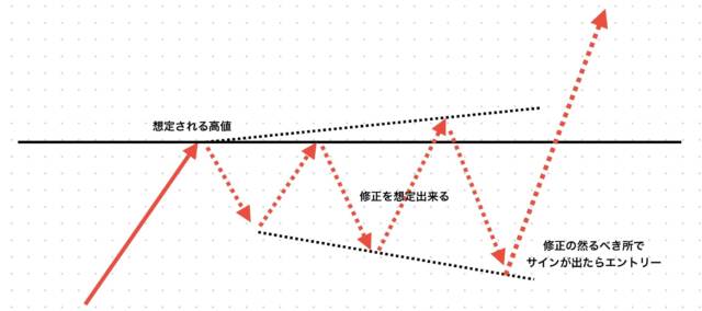 ブログ朝 - N式FX今週の振り返り！10月16日〜20日GOLDを解説