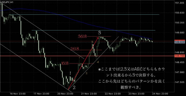 IMG 4475ドル円 - N式FX今週の振り返り！11月20日〜11月24日ドル円、GOLDを解説