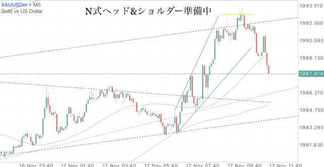 head安堵 - N式FX今週の振り返り！11月13日〜11月17日GOLDを解説