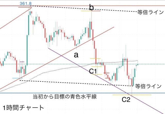 ブログ② - N式FX今週の振り返り！10月30日〜11月3日GOLDを解説