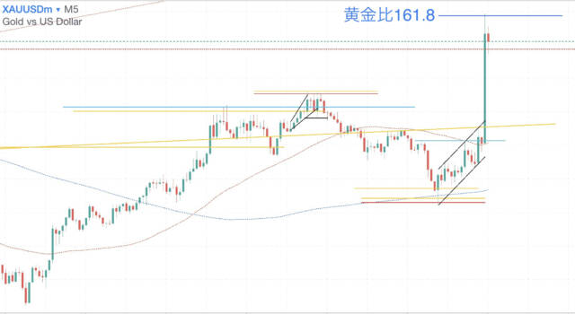 黄金比 - N式FX今週の振り返り！11月13日〜11月17日GOLDを解説