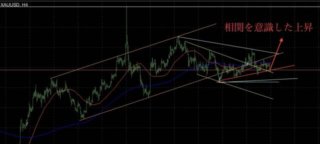 210⑥ - N式2月5日〜2月9日の振り返り！4時間足修正エリアでの戦略とは？