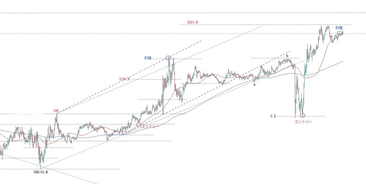 217③ 1 - N式2月12日〜2月16日振り返り！エントリーポイントをどう導き出すか？