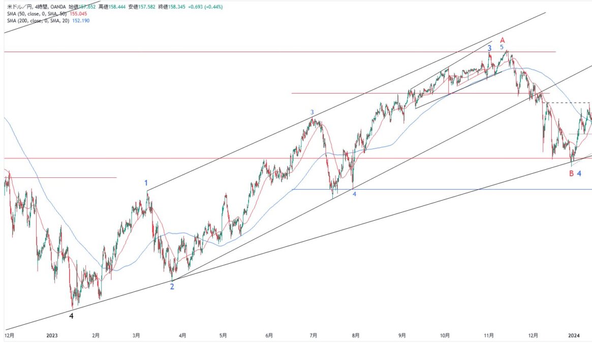 USDJPY 2024 04 27 12 37 49ブログ - 緊急版N式FX！現在のドル円推移においての考察