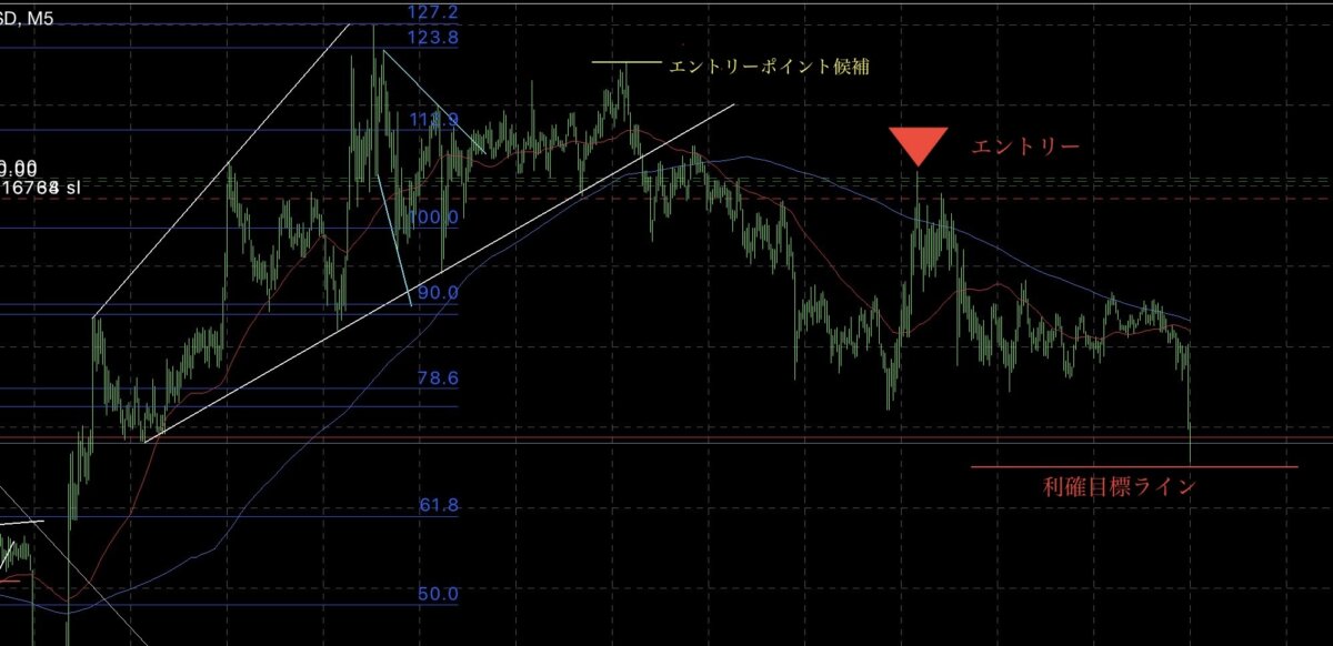 IMG 6852エントリー② - N式FX!今週のGOLDエントリーポイントを解説！