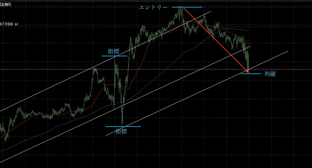IMG 6968エントリー③ - N式FX！今週のGOLDエントリーポイントを解説！