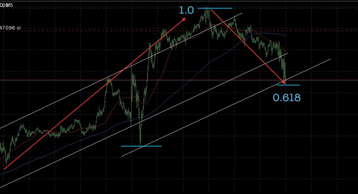 IMG 6968リトレース - N式FX！今週のGOLDエントリーポイントを解説！