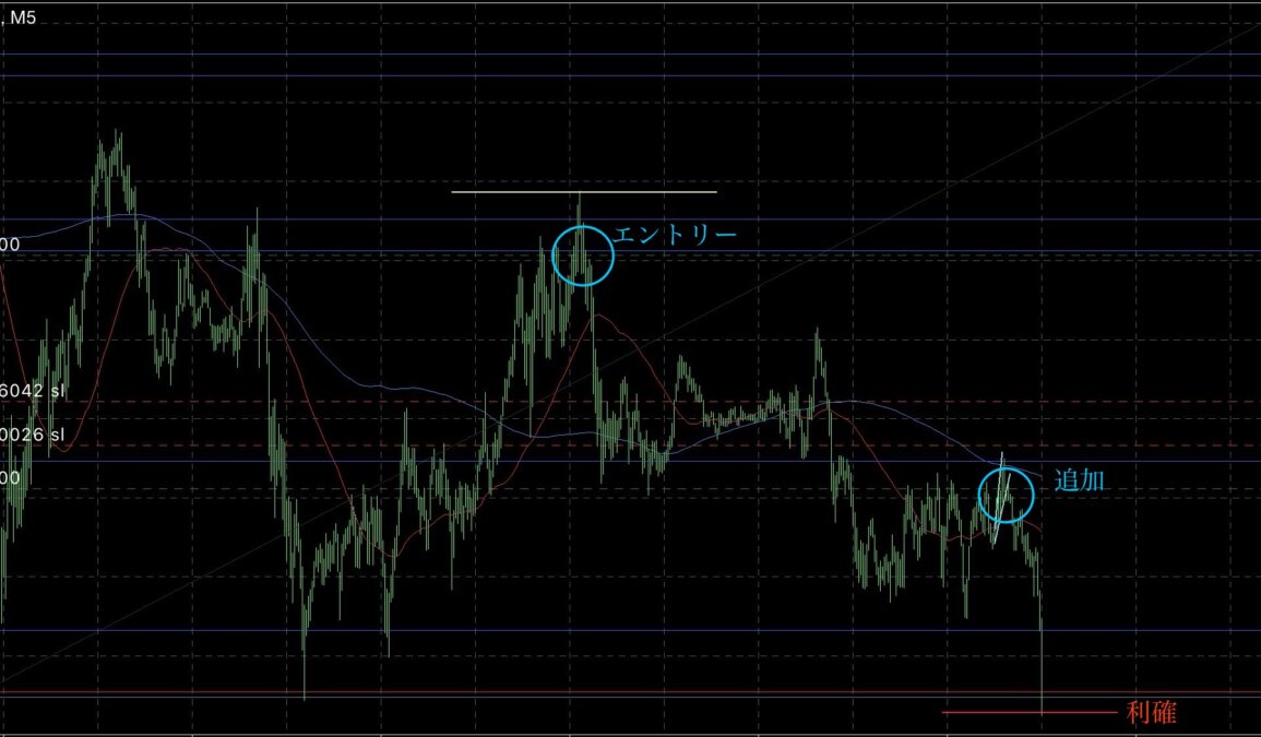 IMG 7080エントリー① - N式FX今週のGOLD！サインを待って仕掛ければ資金は増える！