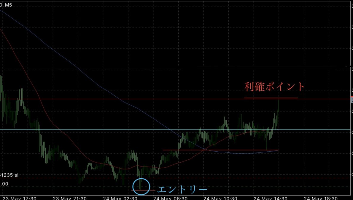 IMG 7123トレード② - N式FX今週のGOLD！サインを待って仕掛ければ資金は増える！