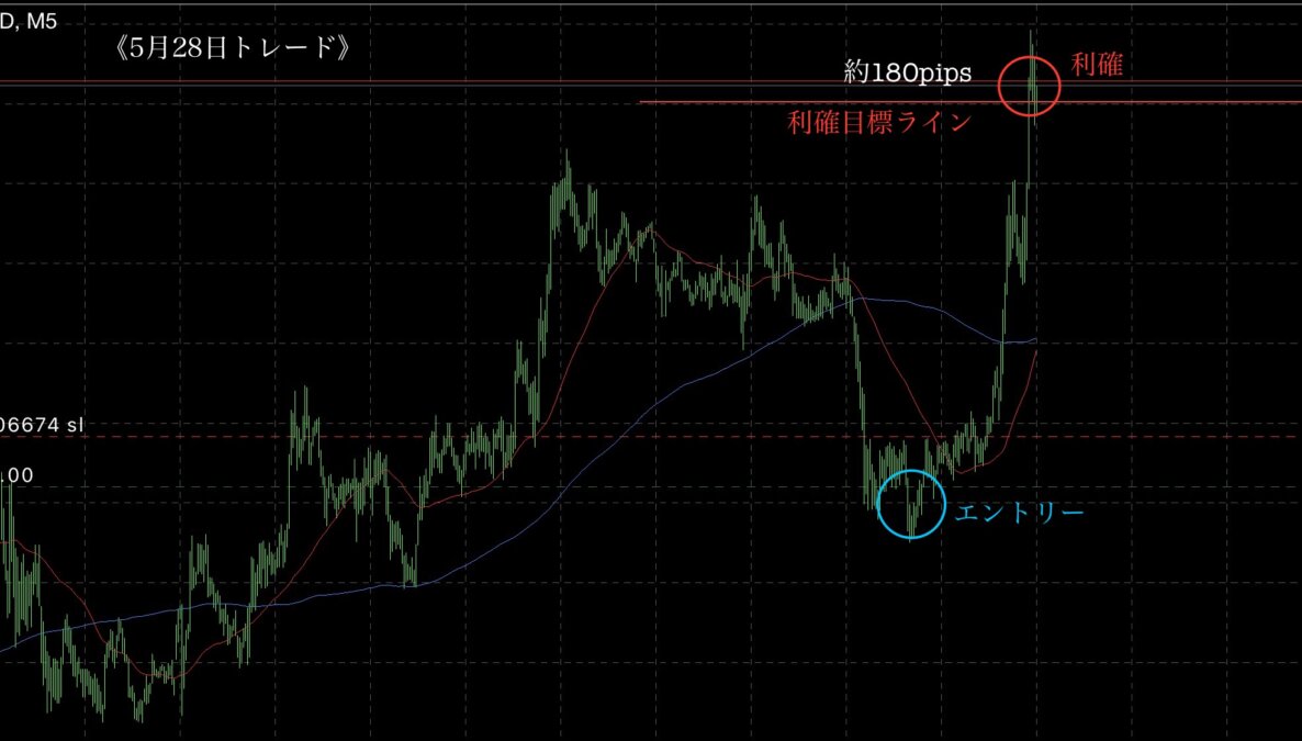 IMG 718931日② - N式FX今週の振り返り！損切り込みで900pips獲得の解説