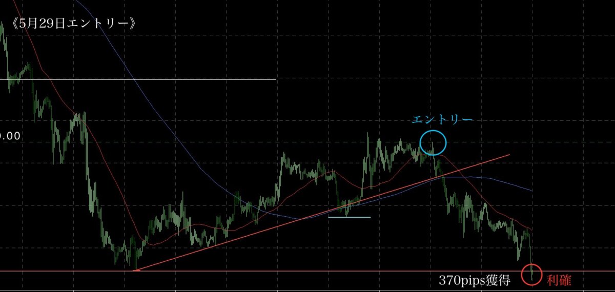 IMG 719431日③ - N式FX今週の振り返り！損切り込みで900pips獲得の解説