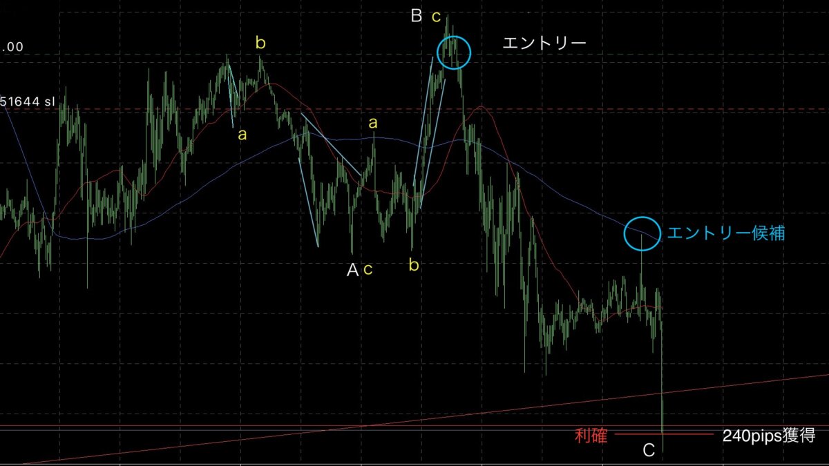 ① 2 - N式FX！6月24日〜28日の振り返り！2回のトレードで430PIPS獲得