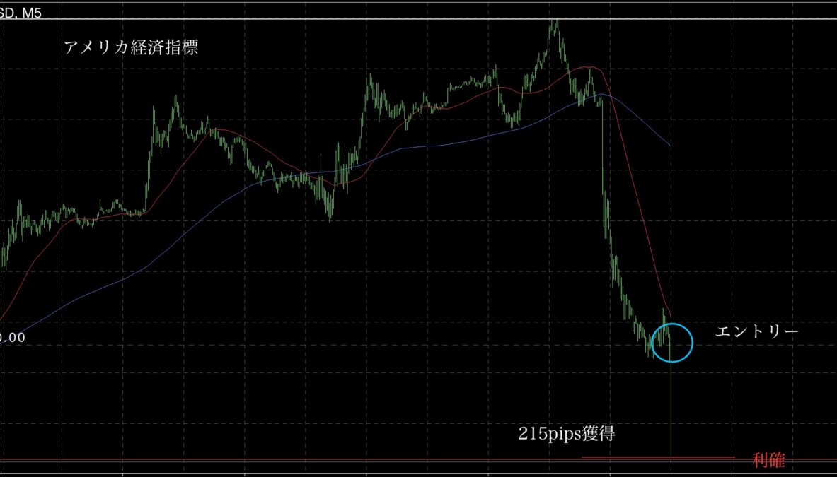 ④ - N式FX6月3日〜7日までのGOLD振り返り！合計730pips獲得の解説