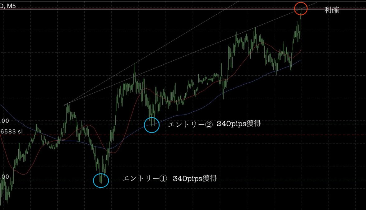 ① 2 - N式FX今週の振り返り！GOLDで勝ち上がれない人の共通点とは？