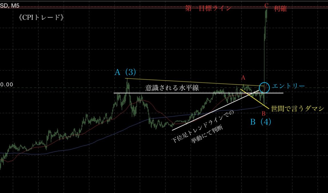 ② - N式FX!11日(木)のCPIエントリーについて解説します！