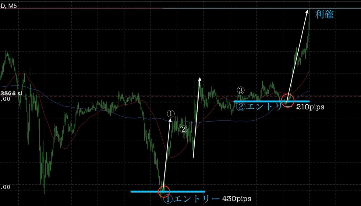 ① - N式FX今週の振り返り！「N式壱の型」にハマった値動きを解説