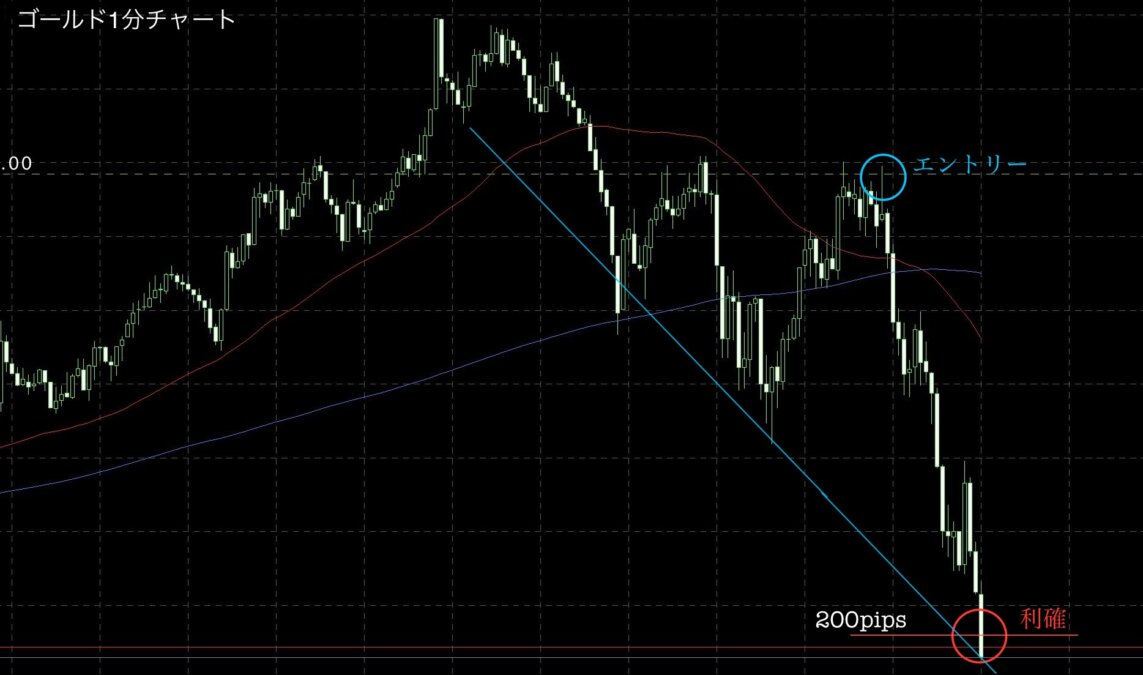 ② 2 - N式FX今週の振り返り！リトレースの魅力とその奥深さを解説