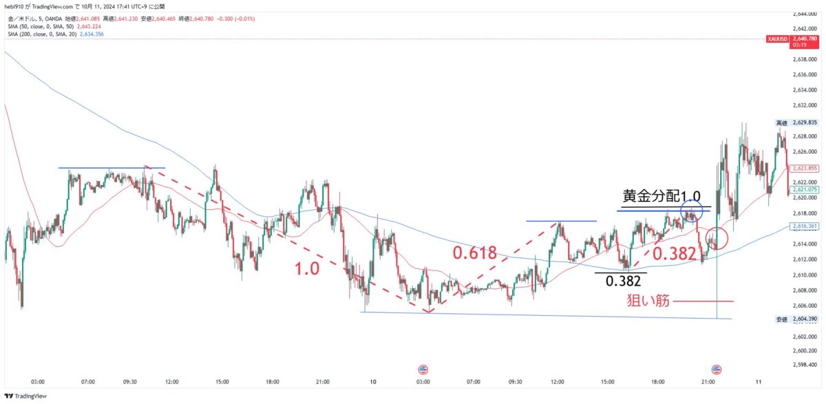 ② 1 - フィボナッチ活用の鍵は現在地と挙動にあり！正しく使う黄金分配法