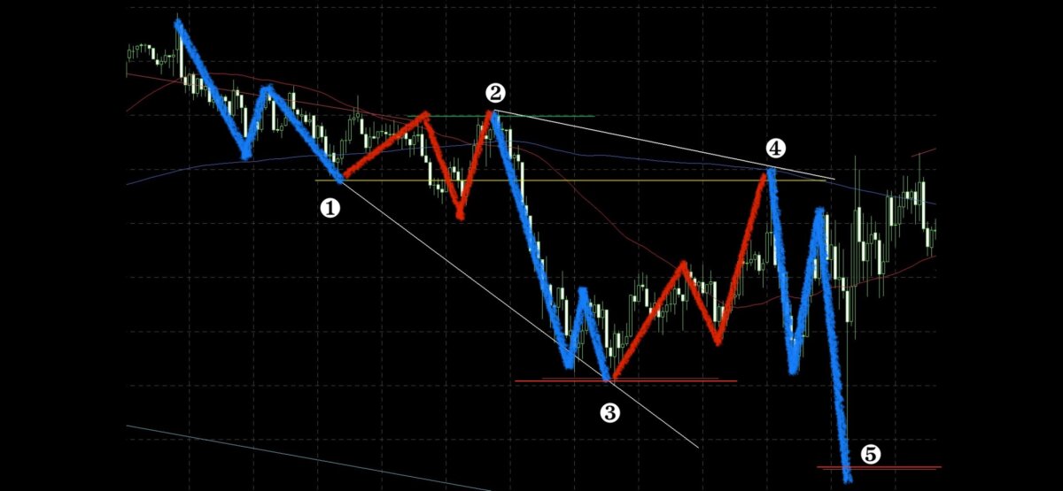 ③ - 波の挙動を読むスキルで差をつける！市場の動きを見極める方法とは？