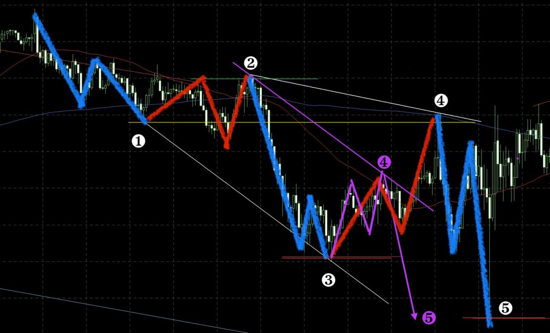 ④ - 波の挙動を読むスキルで差をつける！市場の動きを見極める方法とは？