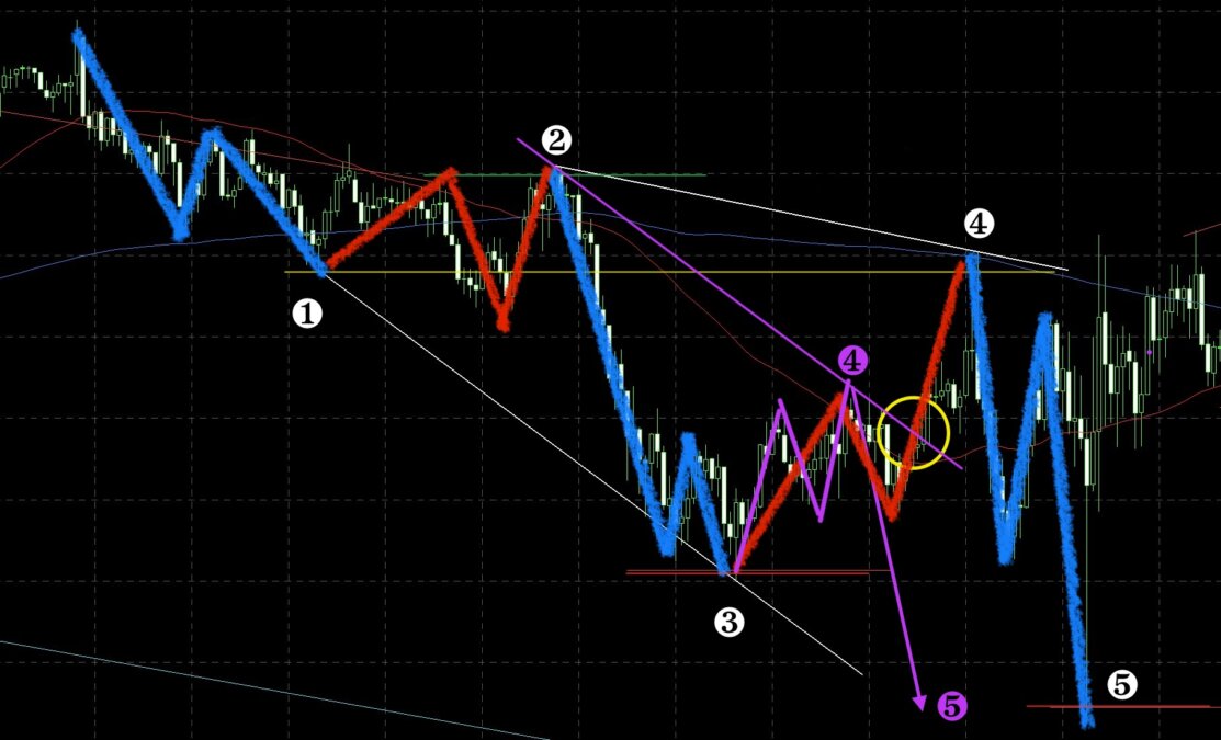 ⑤ - 波の挙動を読むスキルで差をつける！市場の動きを見極める方法とは？
