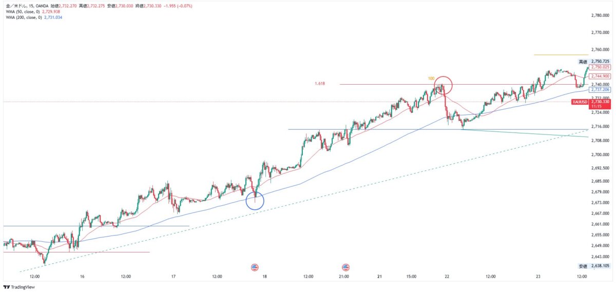 ブログ 2 - 1ポジ700PIPS獲得！伸びるor伸びないの判断は「関所」にあり