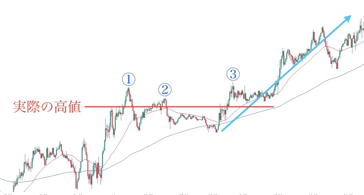 ① - 実際の高値とは？ダマしを防ぐエントリーポイントの解説