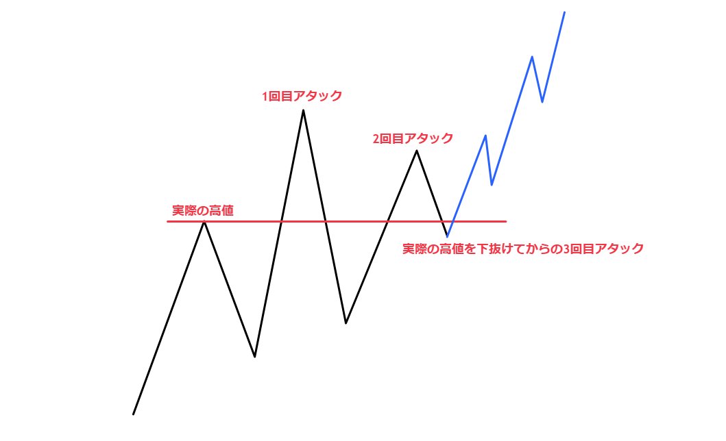 ブログ 4 - 実際の高値とは？ダマしを防ぐエントリーポイントの解説