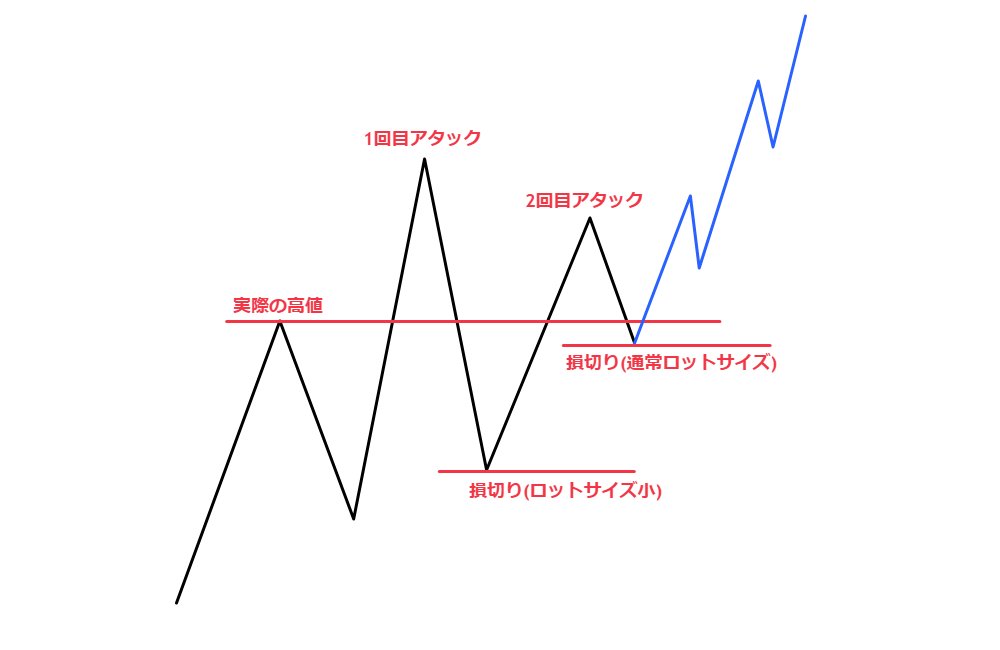 ブログ 5 - 実際の高値とは？ダマしを防ぐエントリーポイントの解説