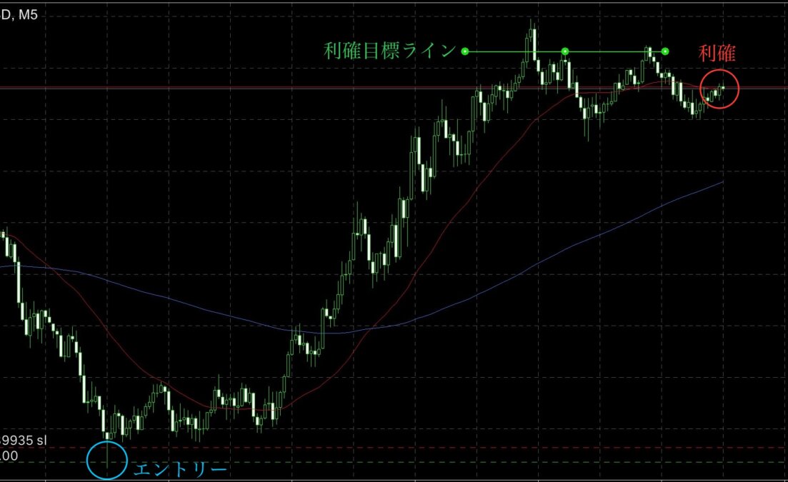 ブログ 8 - N式FX今週のトレード結果！1ポジ300PIPS＋600PIPS獲得を振り返ります！
