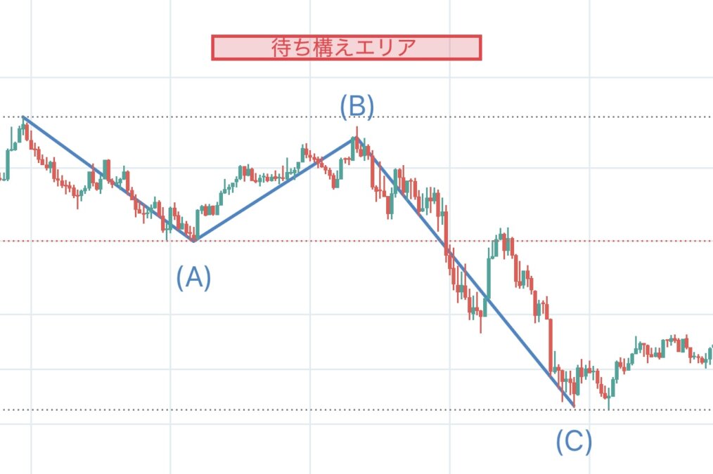 ブログ 2 - 待ち構えポイント未達時の対応術：N式エントリー戦略を公開