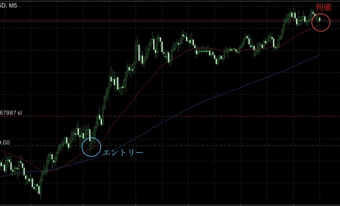 チャート① 1 - N式FX!GOLDトレードで1710pips獲得！今週の分析