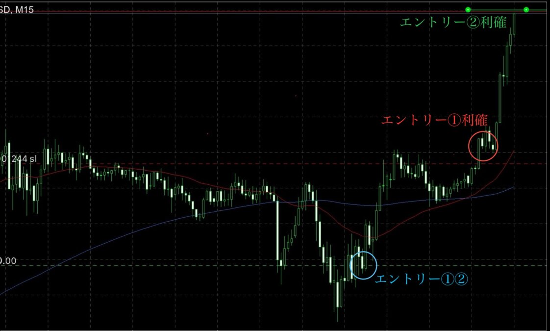 チャート① 2 - N式FX!GOLDトレードで1710pips獲得！今週の分析