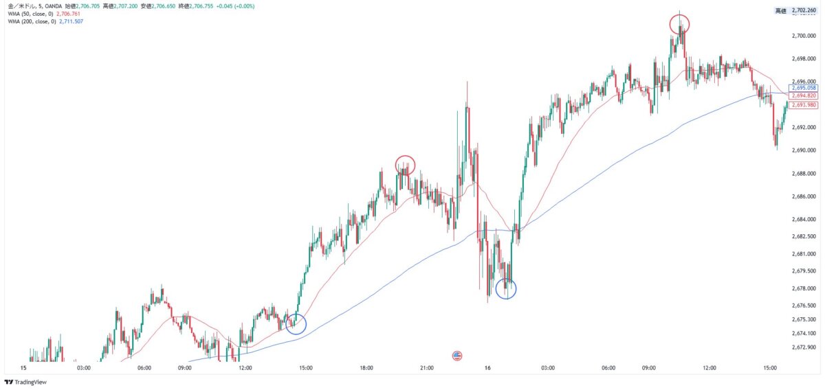ブログ 5 - N式GOLD！壱ノ型監視&環境認識と15-16日のトレード分析