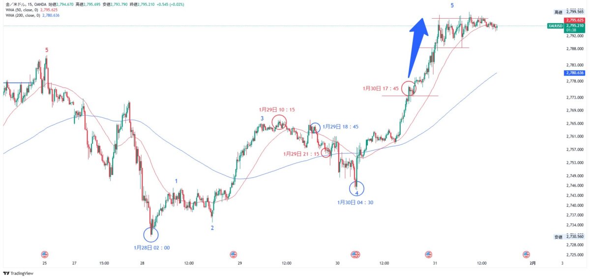 ブログ 7 - 【今週の振り返り】GOLDで鉄板エントリー連発！FOMC後の展開も解説