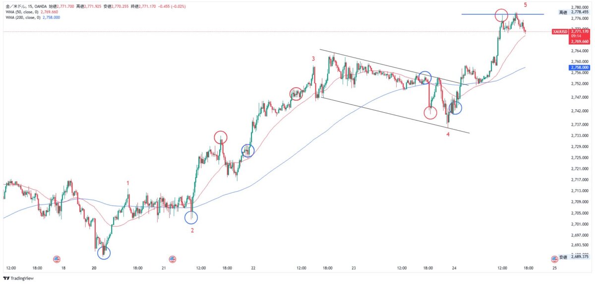 ブログ① 1 - N式FX!GOLDトレードで1710pips獲得！今週の分析