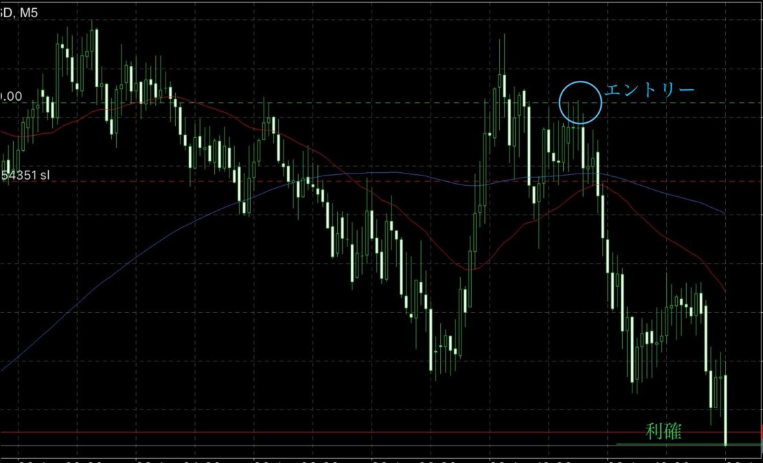 ブログ① 4 - 【今週の振り返り】GOLDで鉄板エントリー連発！FOMC後の展開も解説
